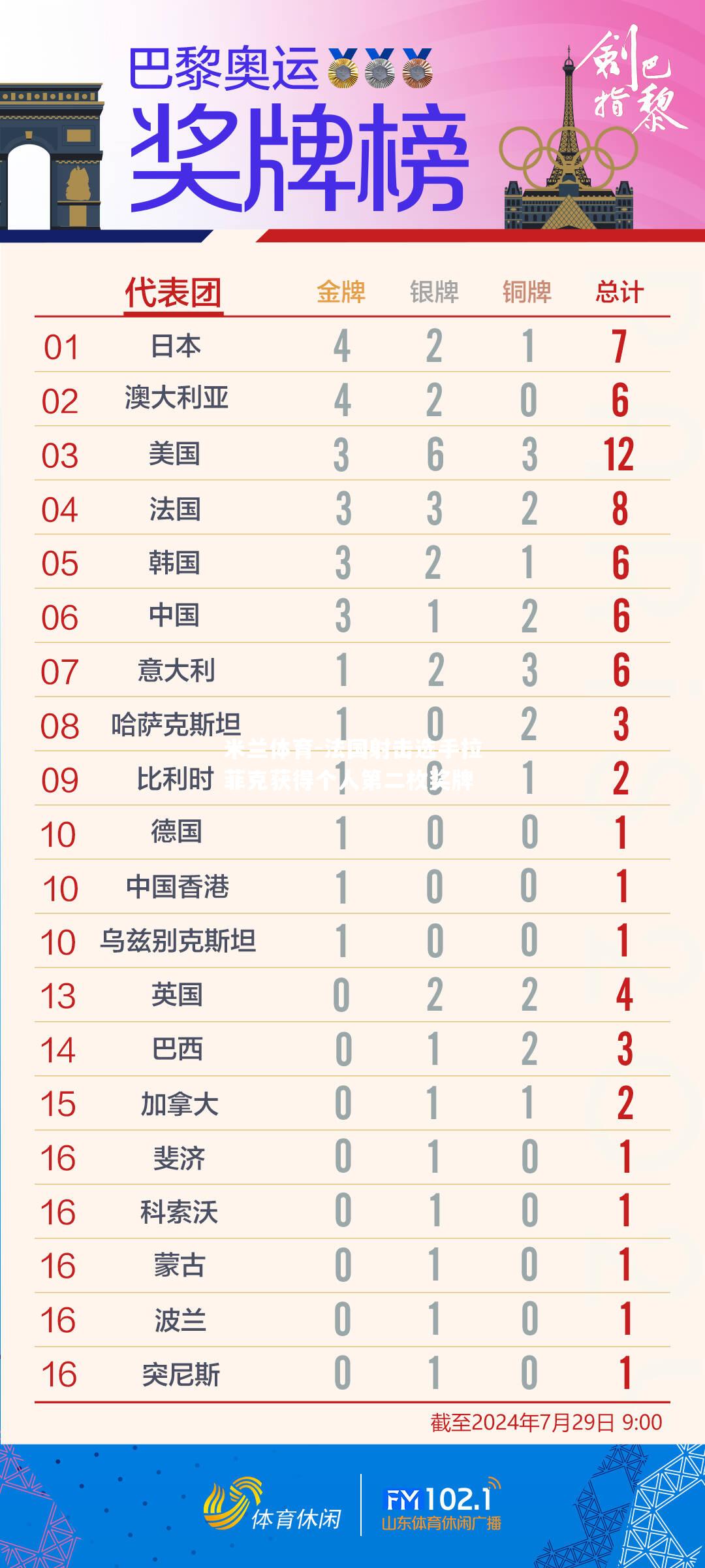 法国射击选手拉菲克获得个人第二枚奖牌