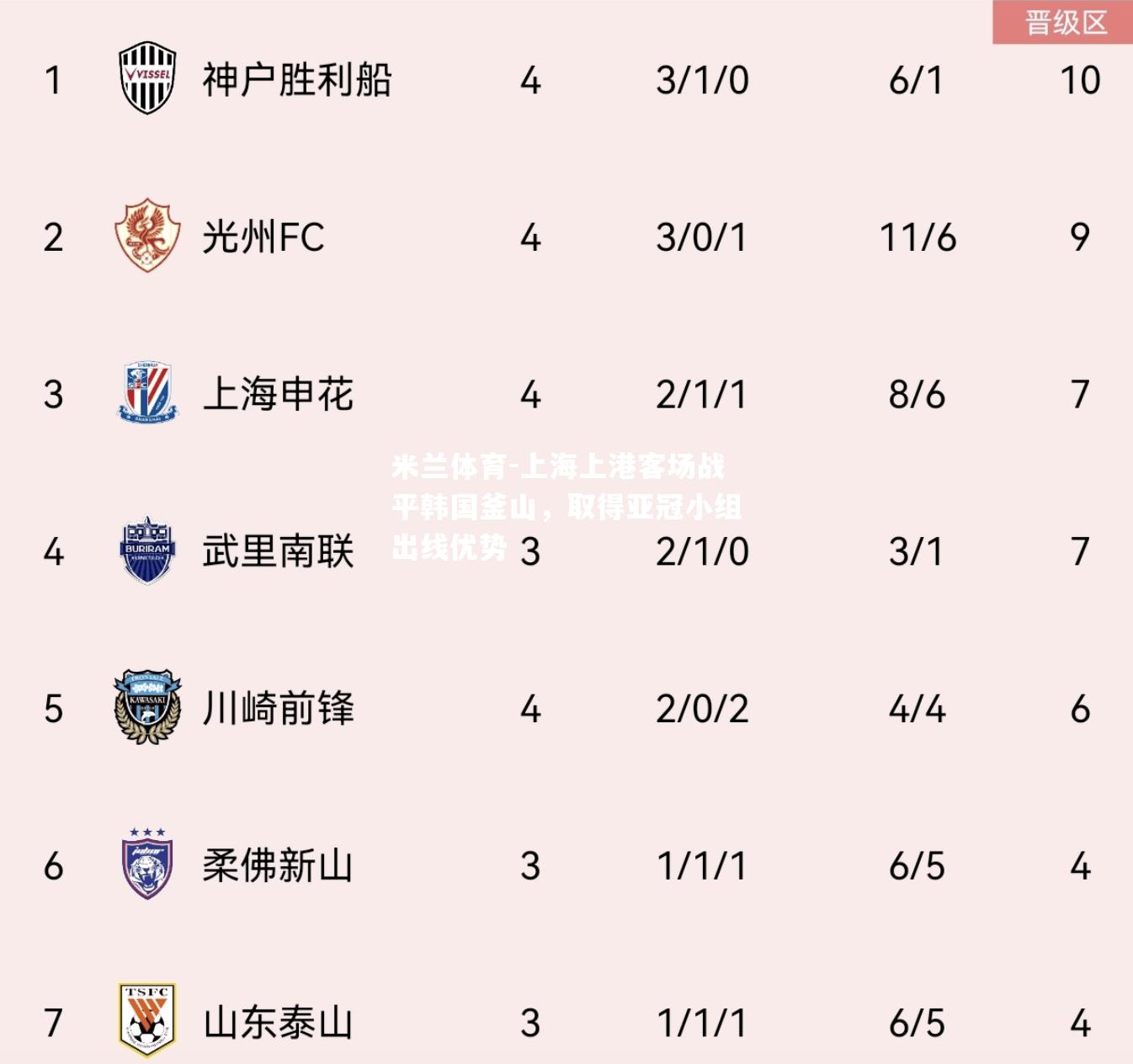 米兰体育-上海上港客场战平韩国釜山，取得亚冠小组出线优势