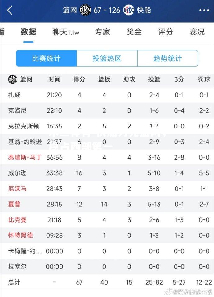 快船力克篮网，稳占西部第一